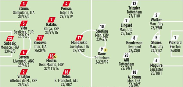 Compo Croatie Angleterre
