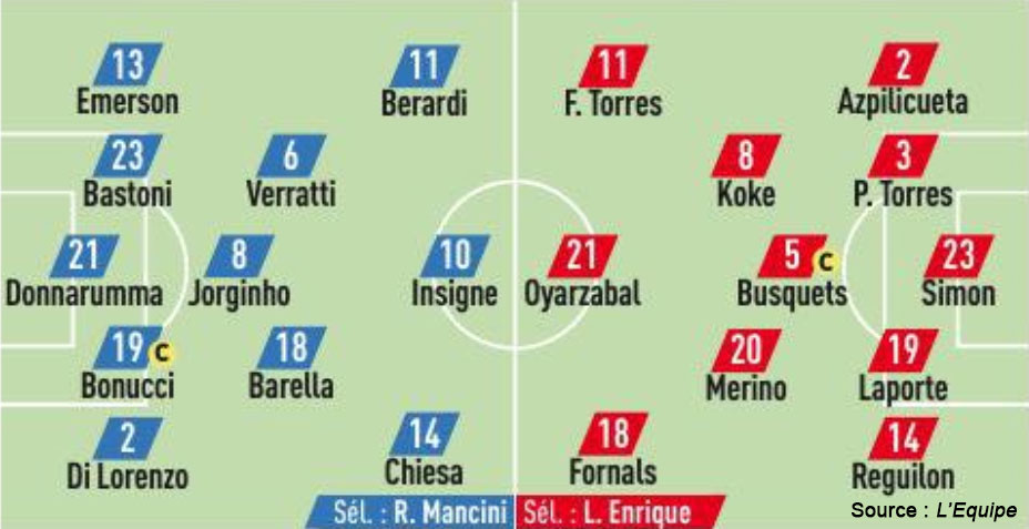 Compos Italie Espagne